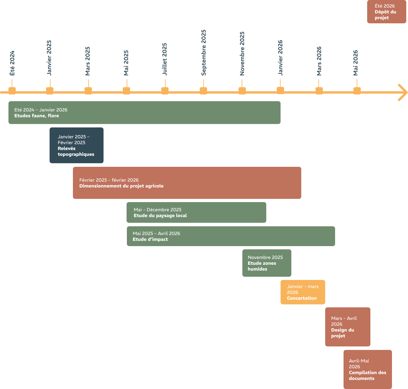 Calendrier projet Fermes Ensoleillées Val de Dême